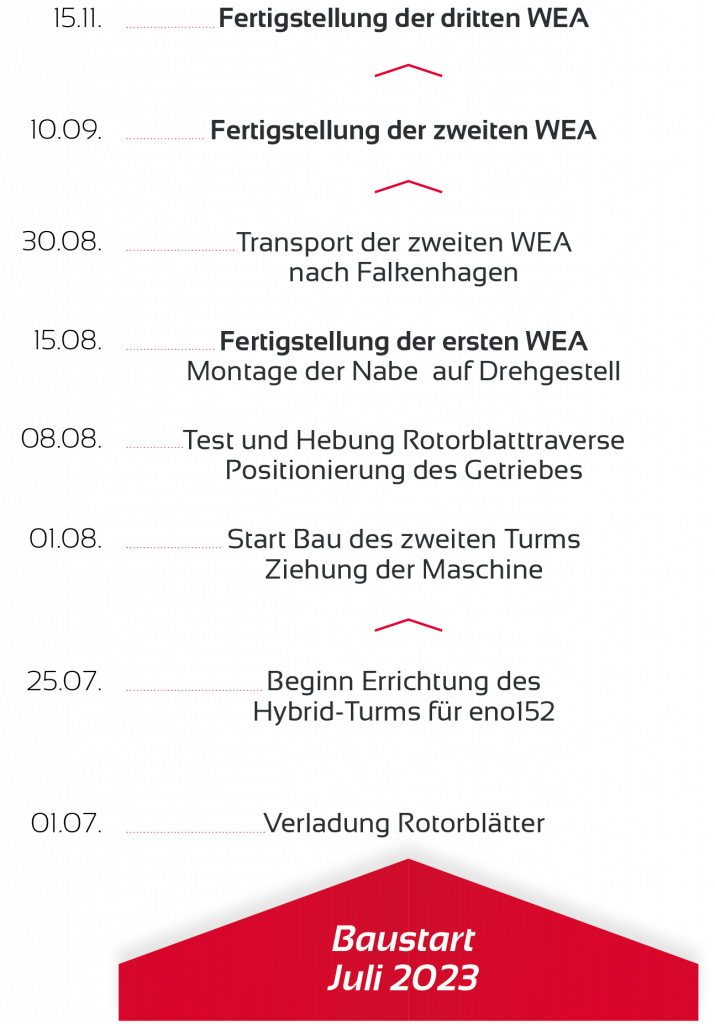 Zeitplan Bau einer Windenergieanlage